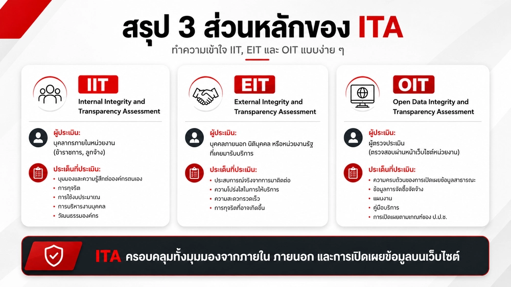 การประเมิน ITA แบ่งออกเป็น 3 ส่วนหลัก