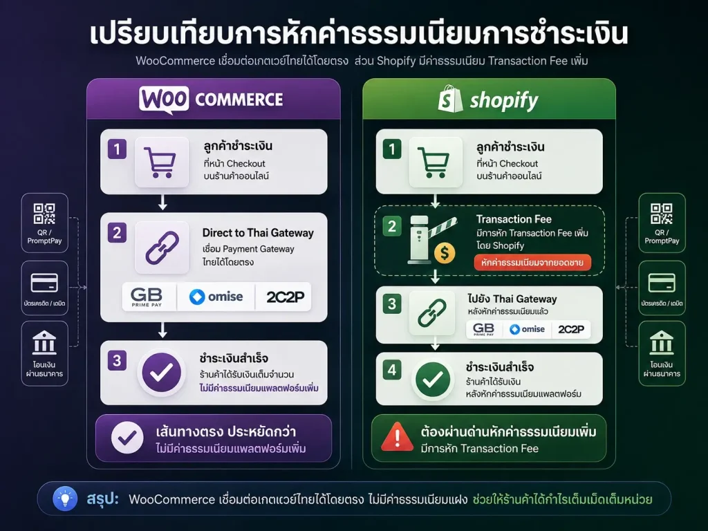 ภาพอธิบายเปรียบเทียบการโดนหักค่าธรรมเนียม (Transaction Fee) ระหว่าง 2 ระบบ